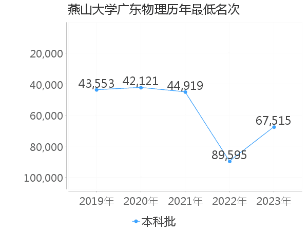 最低分名次