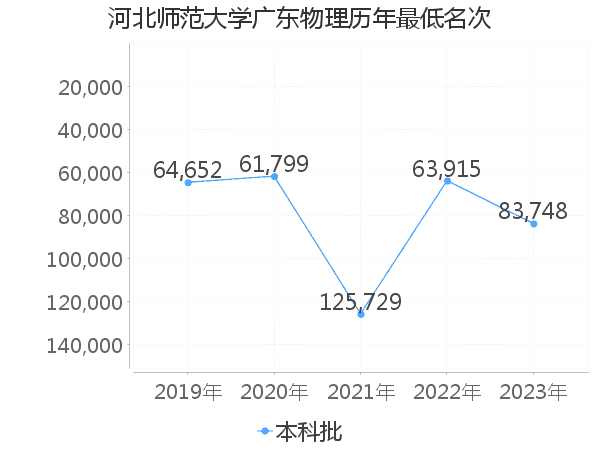 最低分名次