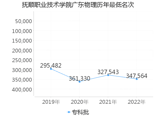 最低分名次