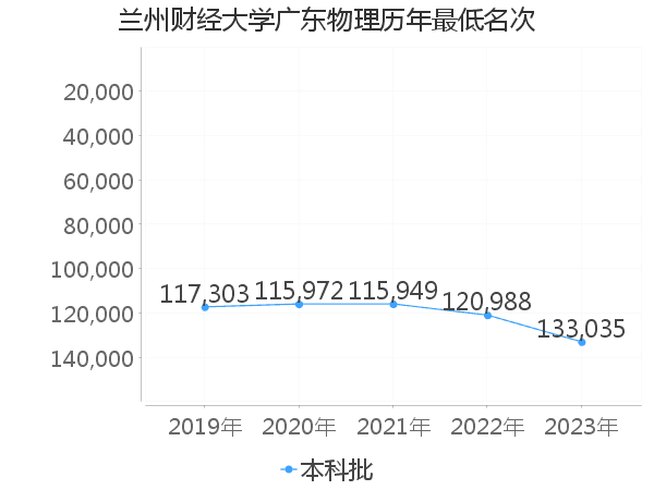 最低分名次