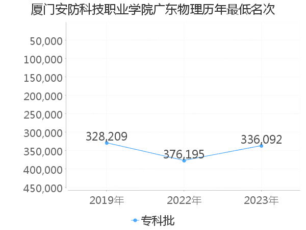 最低分名次