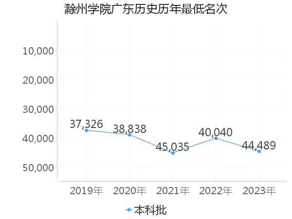 最低分名次