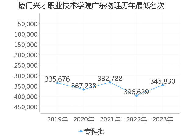 最低分名次