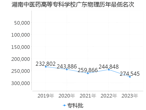 最低分名次