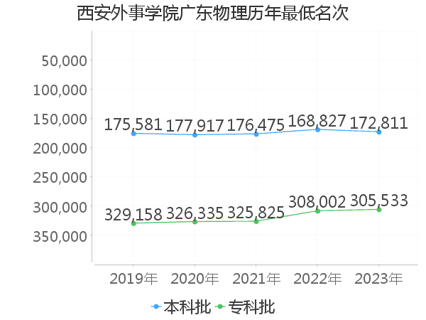 最低分名次