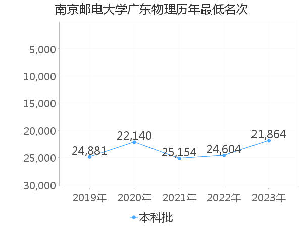 最低分名次