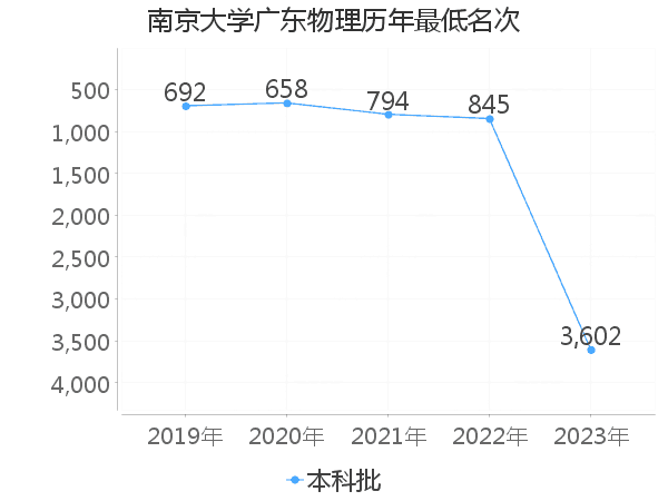 最低分名次