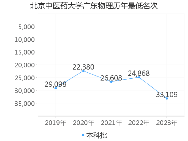 最低分名次