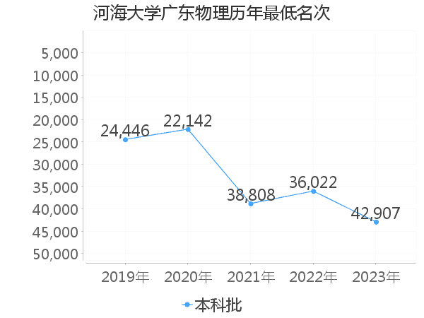 最低分名次