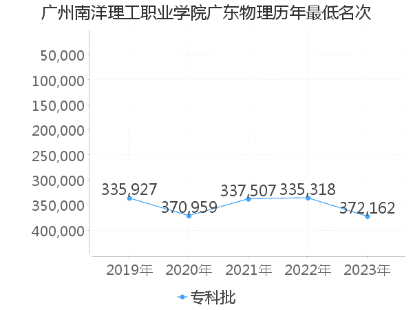 最低分名次