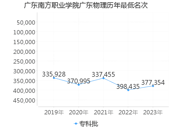 最低分名次