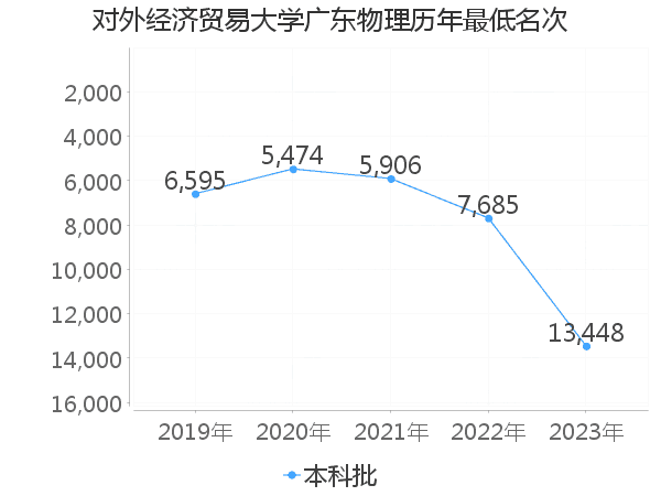 最低分名次