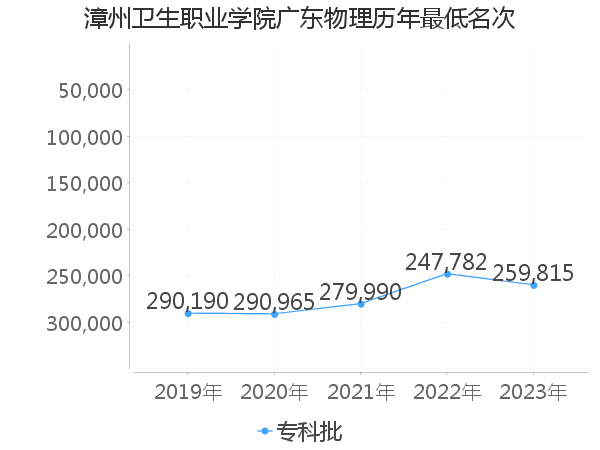 最低分名次