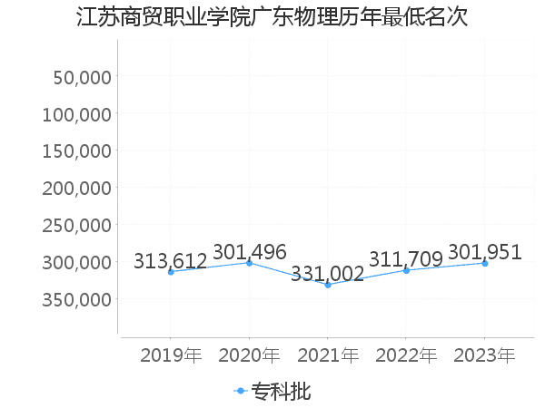 最低分名次