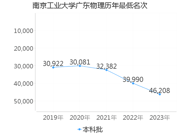 最低分名次