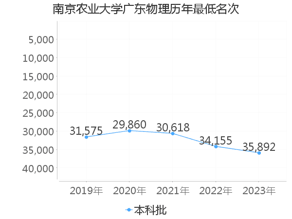 最低分名次