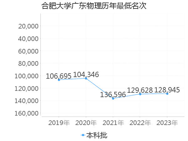 最低分名次