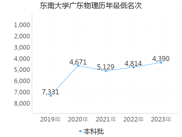 最低分名次