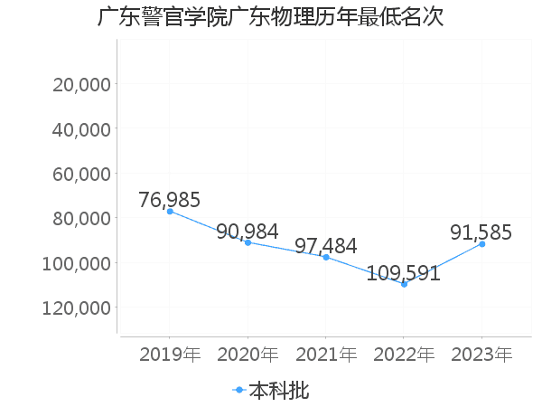 最低分名次