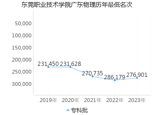 最低分名次