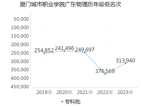 最低分名次