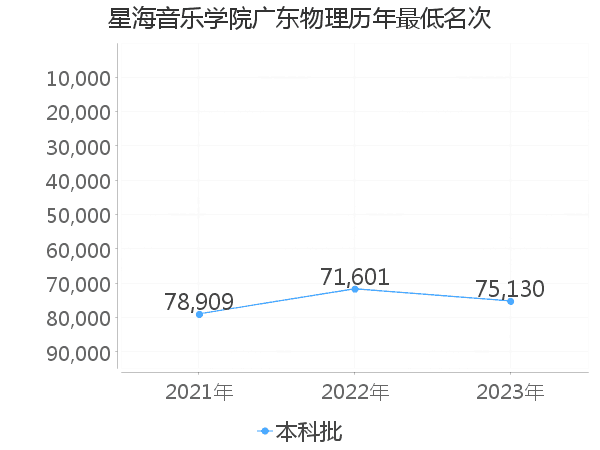 最低分名次