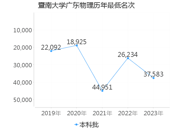 最低分名次