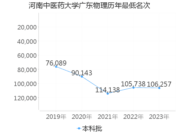 最低分名次