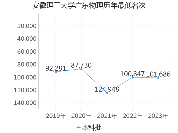 最低分名次