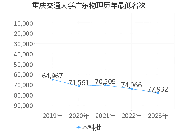 最低分名次