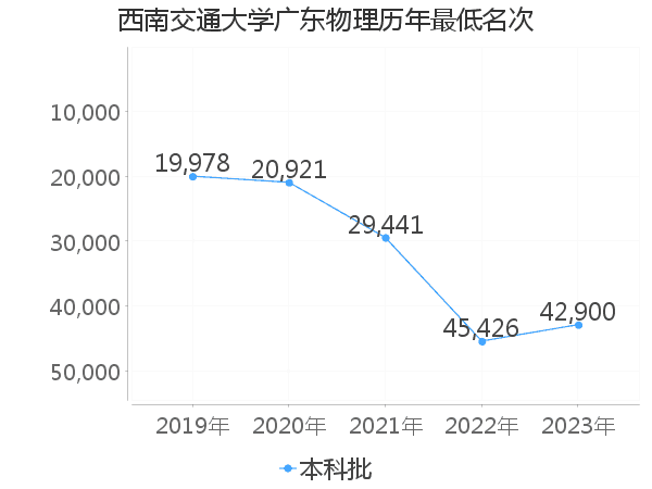 最低分名次