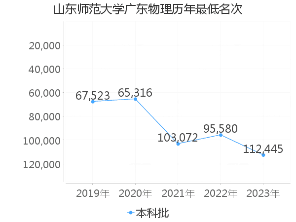 最低分名次