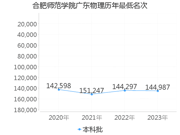 最低分名次