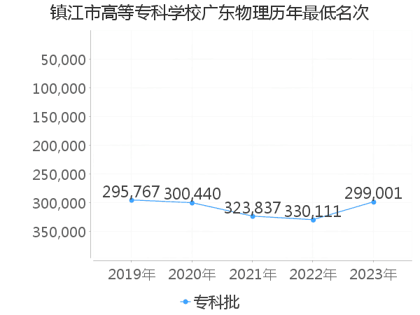 最低分名次