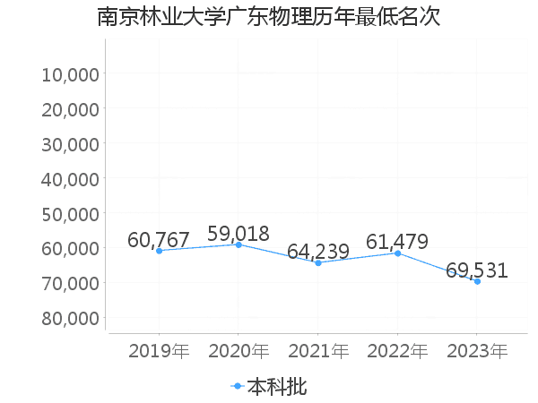 最低分名次