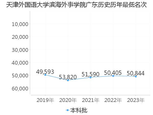 最低分名次