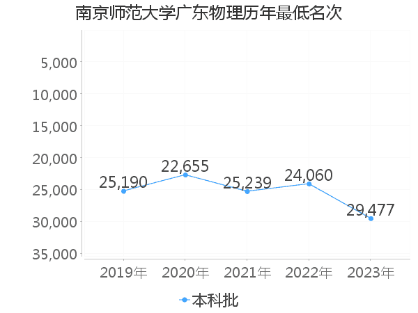 最低分名次