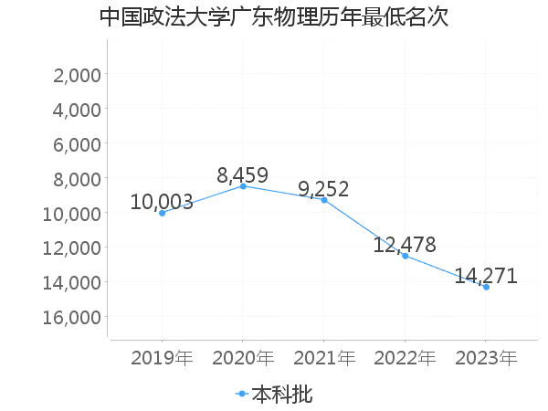 最低分名次