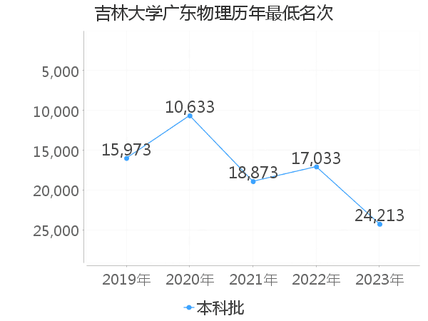 最低分名次