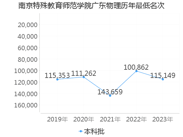 最低分名次