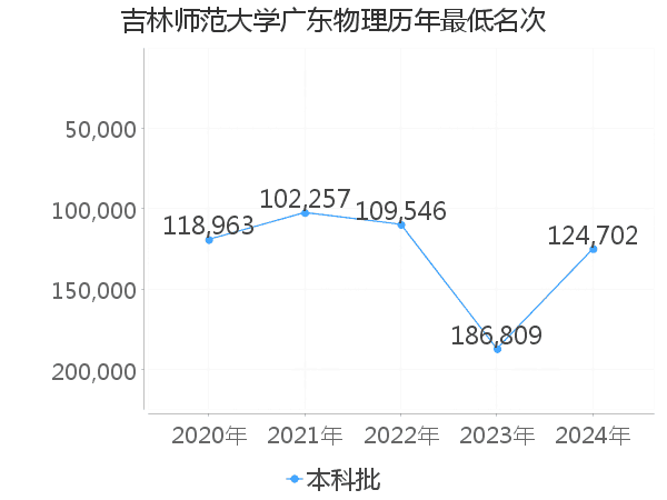 最低分名次