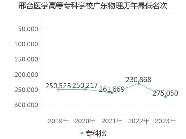 最低分名次