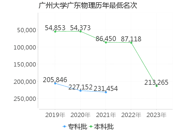 最低分名次