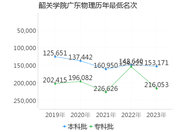 最低分名次