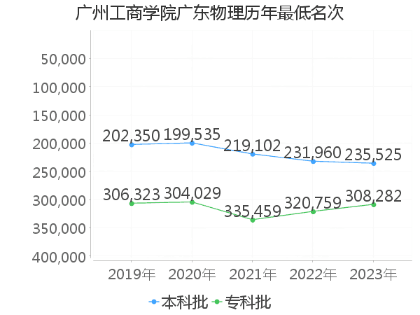 最低分名次