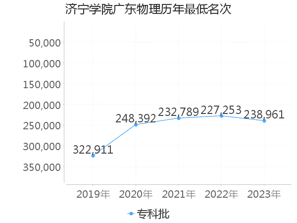 最低分名次