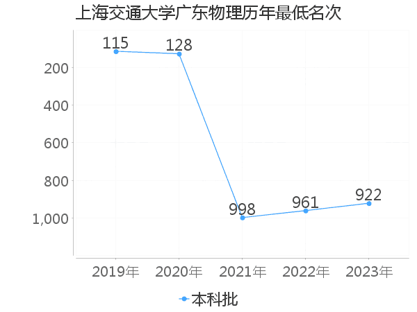 最低分名次