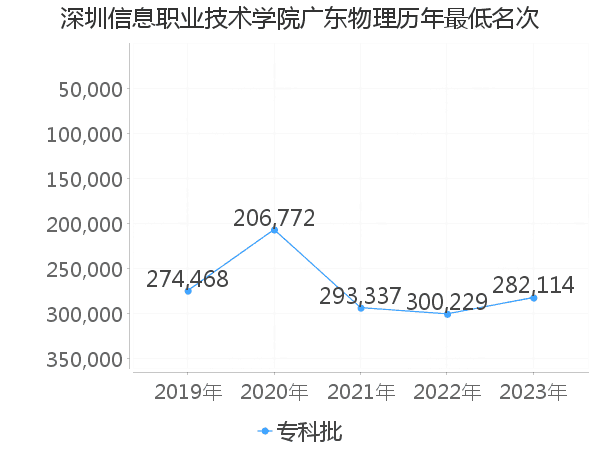 最低分名次