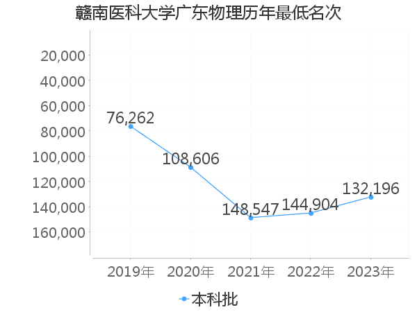 最低分名次