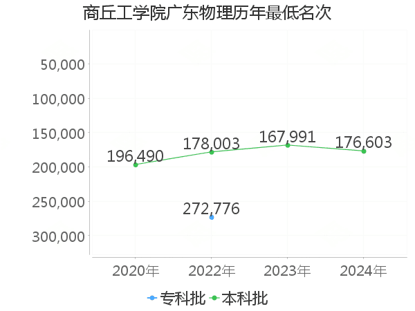 最低分名次